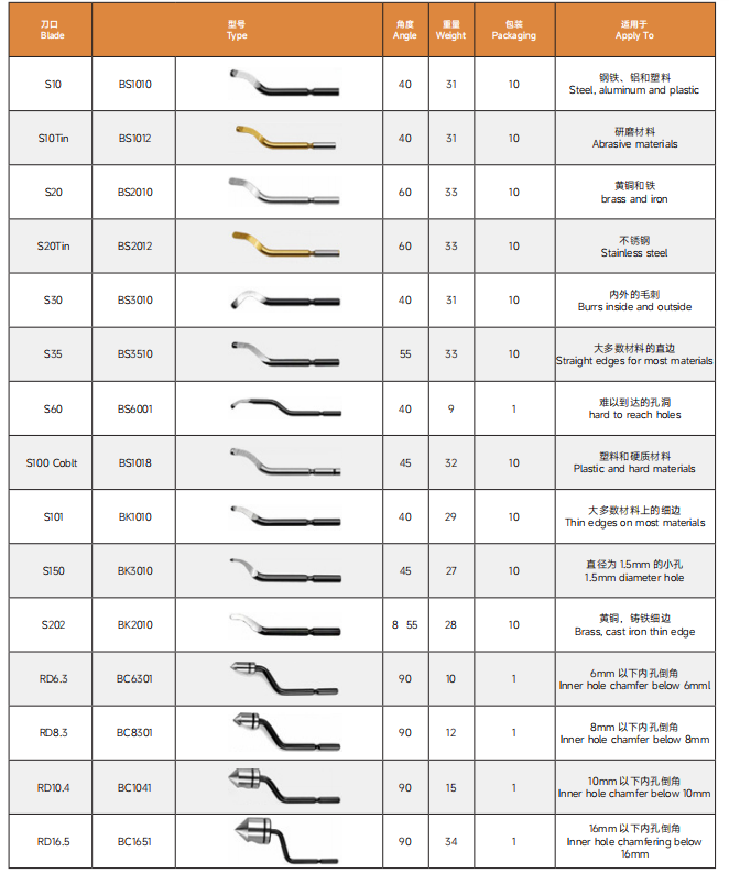 Ocut NB1100 Deburring Scraper Copper Pipe Edge Trimmer BS1010 Aluminum Mold Removal NB1100 Plastic Handle Reamer - Chamfering and deburring tools - 2